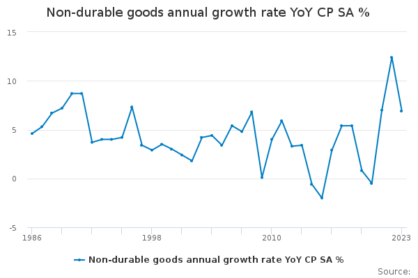 Non-durable Goods Annual Growth Rate Yoy Cp Sa % - Office For National 