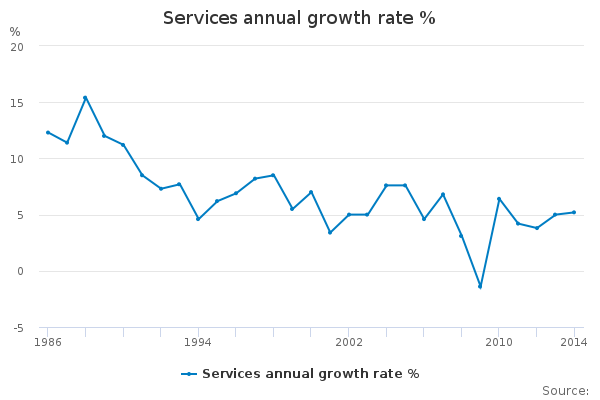 Services annual growth rate % - Office for National Statistics