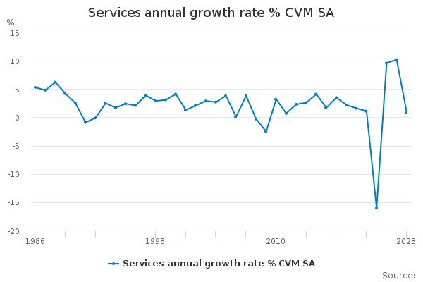 Services annual growth rate % CVM SA - Office for National Statistics