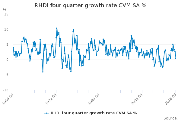 RHDI four quarter growth rate CVM SA % - Office for National Statistics