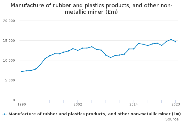 Manufacture of rubber and plastics products, and other non-metallic ...