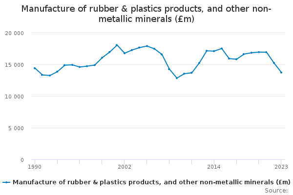 Manufacture of rubber & plastics products, and other non-metallic ...