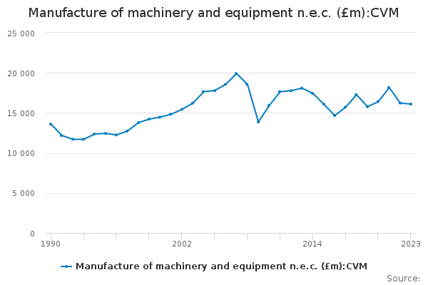 manufacture-of-machinery-and-equipment-n-e-c-m-cvm-office-for