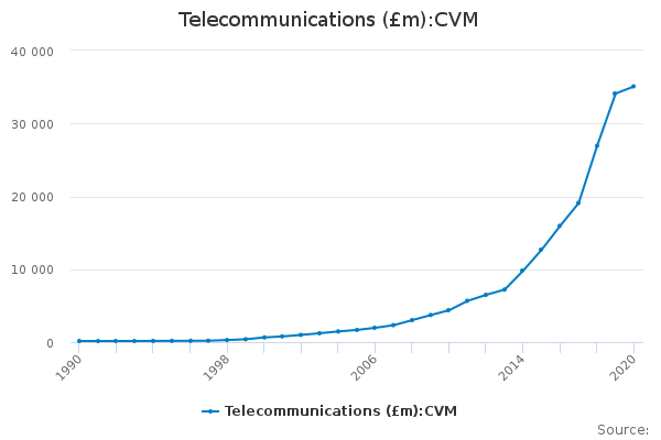 Telecommunications (£m):CVM - Office for National Statistics