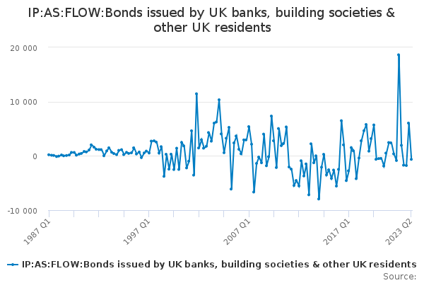 Ip:as:flow:bonds Issued By Uk Banks, Building Societies & Other Uk 