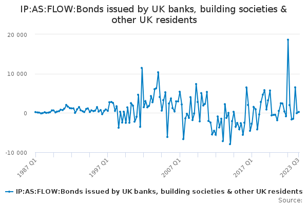 IP:AS:FLOW:Bonds issued by UK banks, building societies & other UK ...