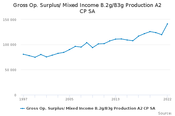 Gross Op. Surplus/ Mixed Income B.2g/B3g Production A2 CP SA - Office ...