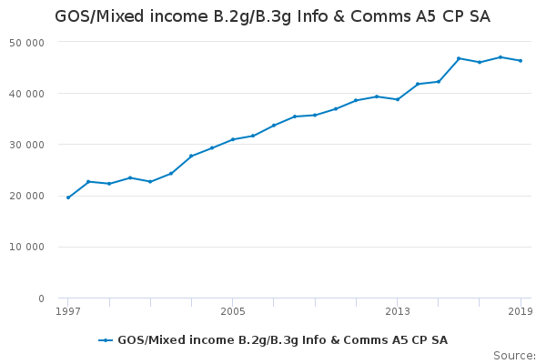 GOS/Mixed Income B.2g/B.3g Info & Comms A5 CP SA - Office For National ...