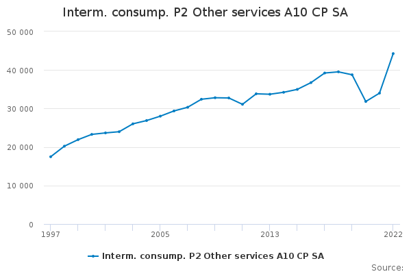 Interm. consump. P2 Other services A10 CP SA - Office for National ...