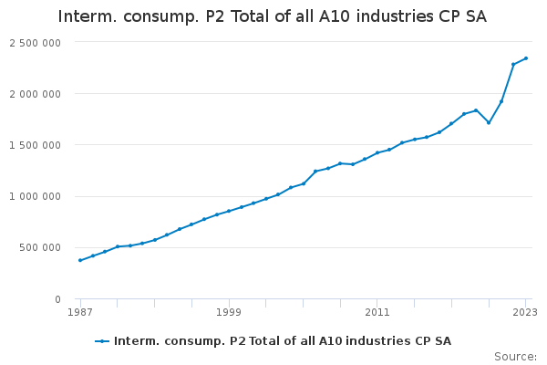 Interm. consump. P2 Total of all A10 industries CP SA - Office for ...