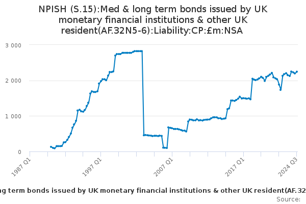 NPISH (S.15):Med & long term bonds issued by UK monetary financial ...