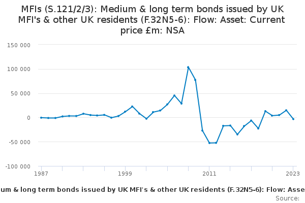 MF:AS:FLOW:Bonds issued by UK banks, building societies & other UK ...