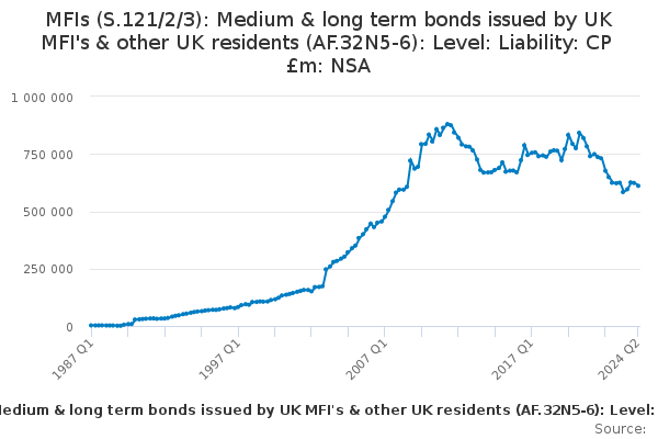 MF:LI:LEVEL F3325-6: Bonds issued by UK MFIs & other UK residents ...