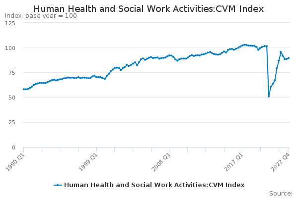 human-health-and-social-work-activities-cvm-index-office-for-national