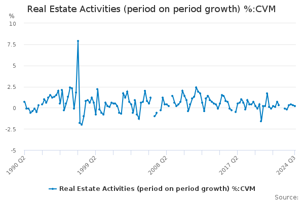 Real Estate Activities (period on period growth) %:CVM - Office for ...