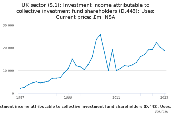 UK sector (S.1): Investment income attributable to collective ...