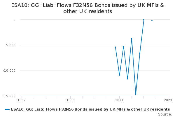 ESA10: GG: Liab: Flows F32N56 Bonds issued by UK MFIs & other UK ...