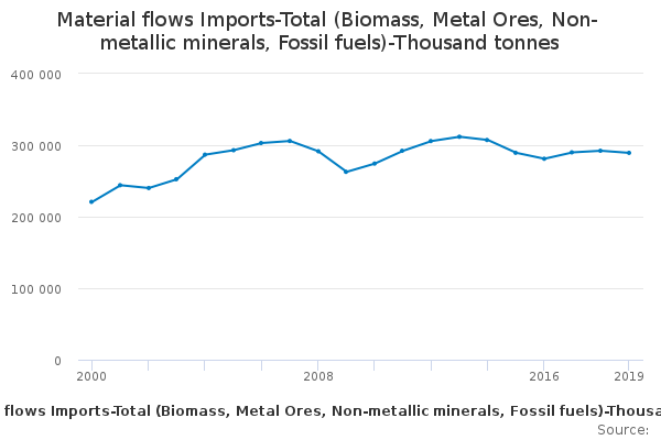 Material flows Imports-Total (Biomass, Metal Ores, Non-metallic ...