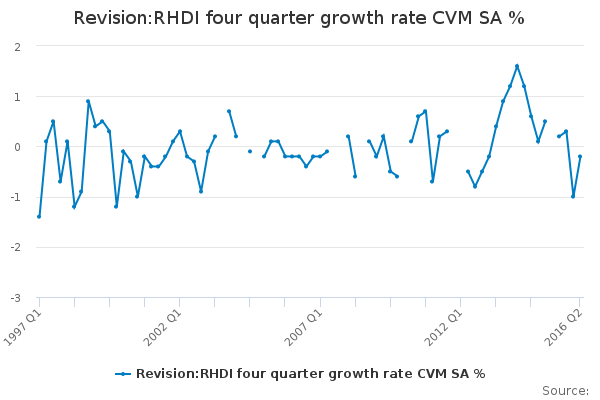 Revision:RHDI four quarter growth rate CVM SA % - Office for National ...