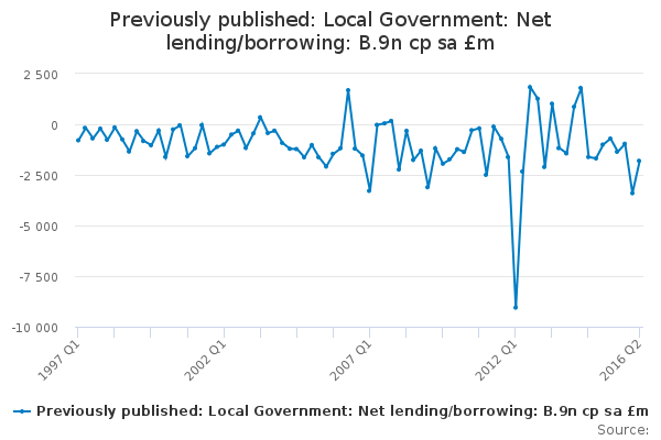 Previously Published: Local Government: Net Lending/borrowing: B.9n Cp ...