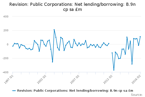 Revision: Public Corporations: Net Lending/borrowing: B.9n Cp Sa £m ...