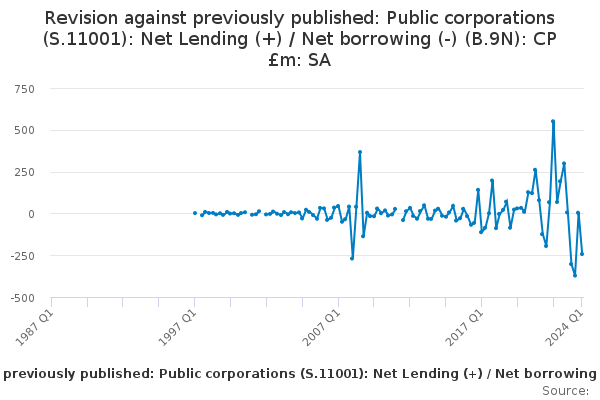 Revision Against Previously Published: Public Corporations (S.11001 ...