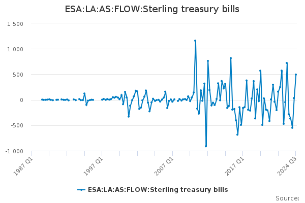 ESA:LA:AS:FLOW:Sterling treasury bills - Office for National Statistics