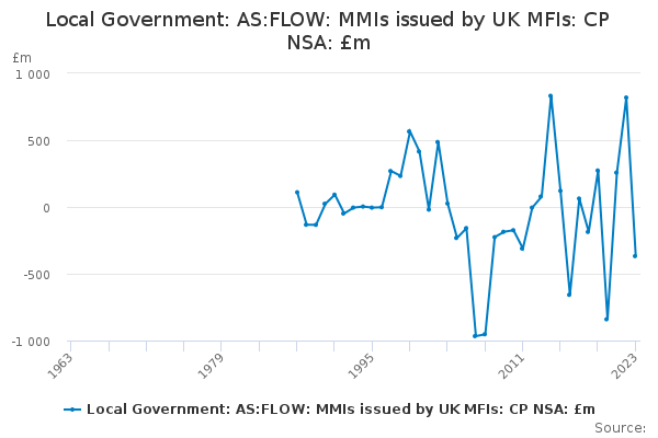 Local Government: As:flow: Mmis Issued By Uk Mfis: Cp Nsa: £m - Office 