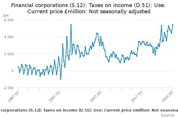 Financial Corps: Sec. income: Uses: CURR taxes on inc Taxes on inc: £m ...