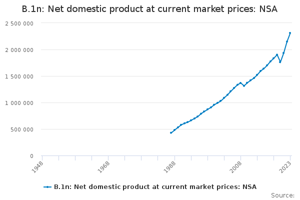 B.1n: Net domestic product at current market prices: NSA - Office for ...