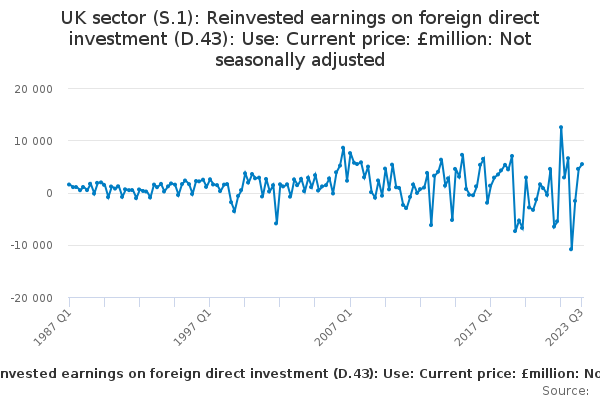 UK sector (S.1): Reinvested earnings on foreign direct investment (D.43 ...