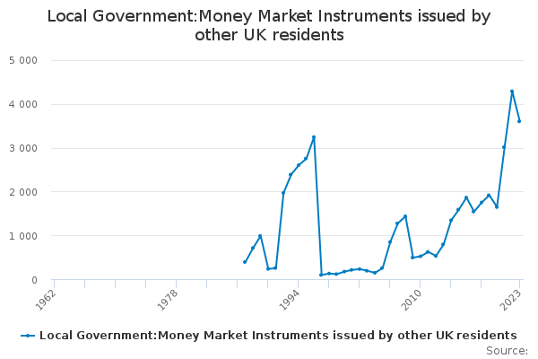 Local Government:Money Market Instruments issued by other UK residents ...