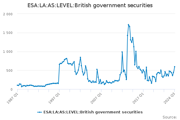 ESA:LA:AS:LEVEL:British government securities - Office for National ...