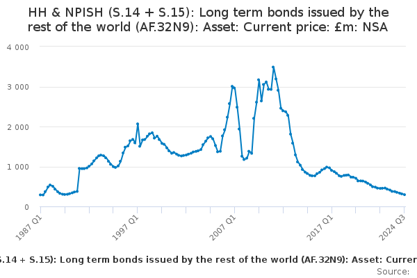 HH & NPISH (S.14 + S.15): Long term bonds issued by the rest of the ...