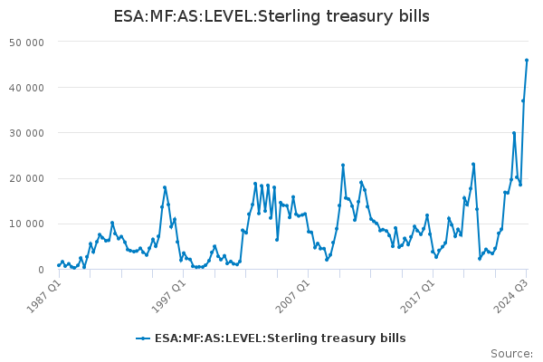 ESA:MF:AS:LEVEL:Sterling treasury bills - Office for National Statistics