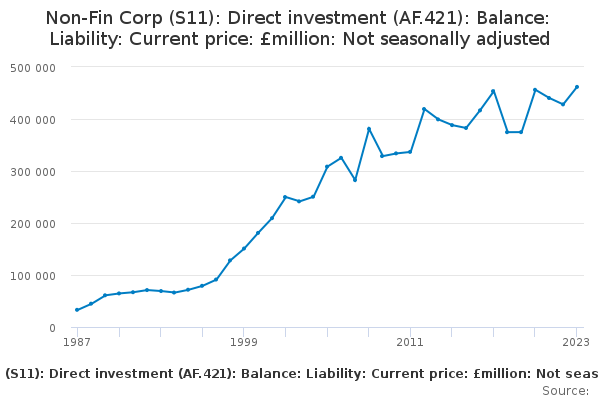 Non-Fin Corp (S11): Direct investment (AF.421): Balance: Liability ...