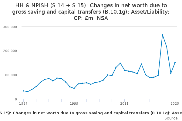 HH & NPISH (S.14 + S.15): Changes In Net Worth Due To Gross Saving And ...