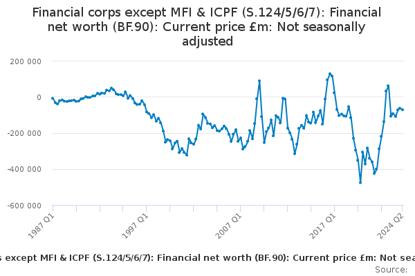 Financial corps except MFI & ICPF (S.124/5/6/7): Financial net worth ...