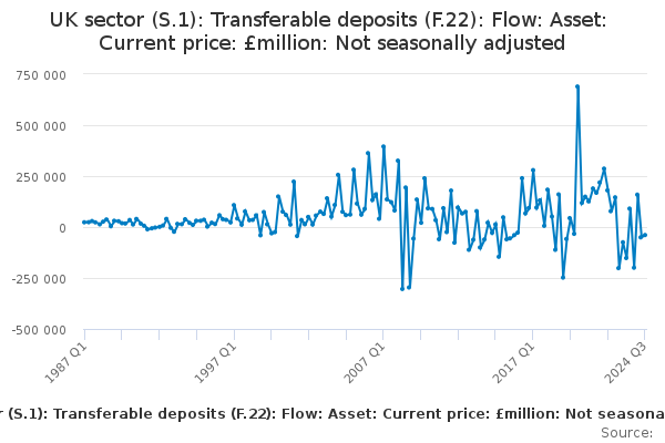 UK sector (S.1): Transferable deposits (F.22): Flow: Asset: Current ...