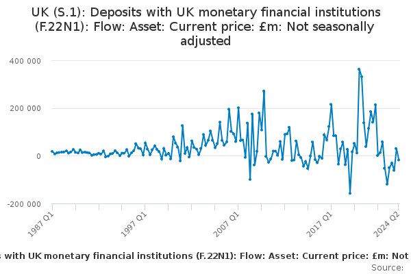 UK (S.1): Deposits with UK monetary financial institutions (F.22N1 ...