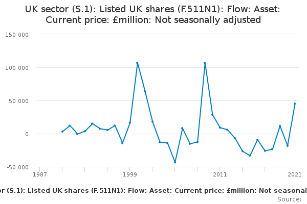 UK Sector (S.1): Listed UK Shares (F.511N1): Flow: Asset: Current Price ...