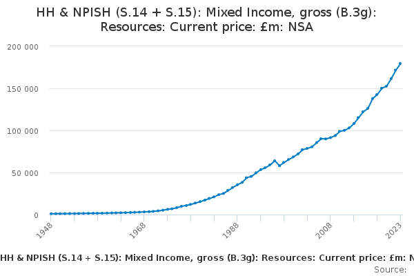 HH & NPISH (S.14 + S.15): Mixed Income, Gross (B.3g): Resources ...