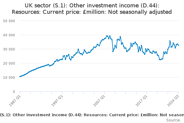 UK sector (S.1): Other investment income (D.44): Resources: Current ...