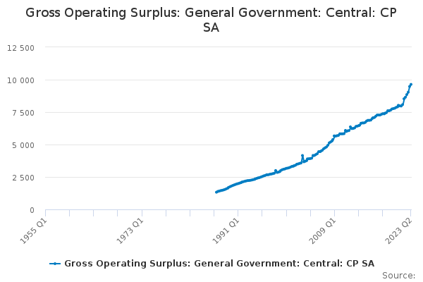 Gross Operating Surplus: General Government: Central: CP SA - Office ...