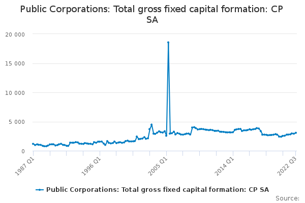 Total Gross Fixed Capital Formation