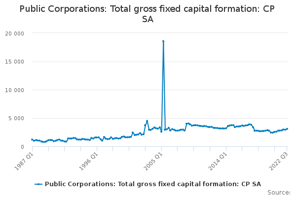 Public Corporations Total Gross Fixed Capital Formation CP SA 