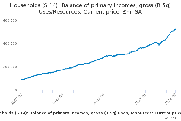 Households (S.14): Balance Of Primary Incomes, Gross (B.5g) Uses ...