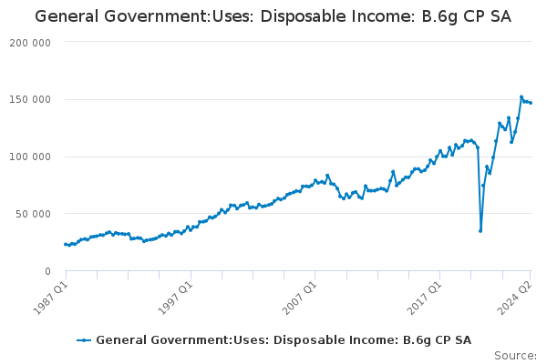 General Government:Uses: Disposable Income: B.6g CP SA - Office For ...