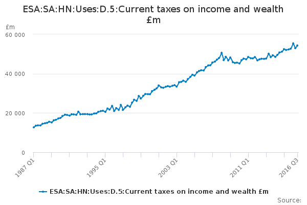 ESA:SA:HN:Uses:D.5:Current taxes on income and wealth £m - Office for ...