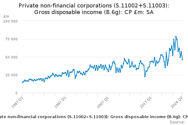 Private Non-financial Corporations (S.11002+S.11003): Gross Disposable ...